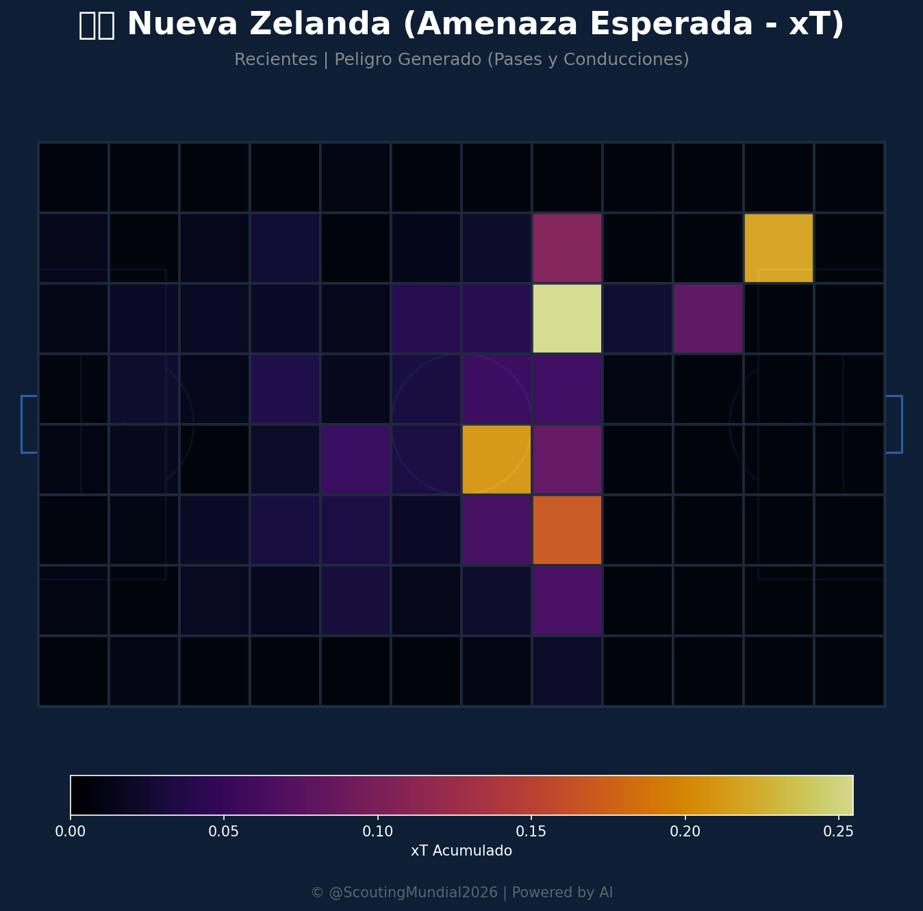 Amenaza Esperada xT (Nueva Zelanda)